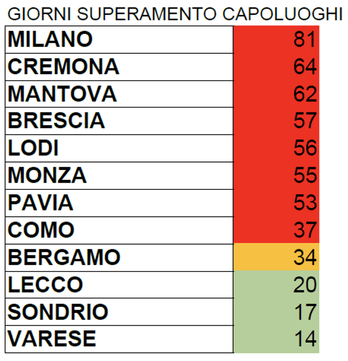 Smog in città 2022: peggiori Milano e Cremona. Qualità dell'aria migliore a  Varese, Lecco e Sondrio - Legambiente Lombardia